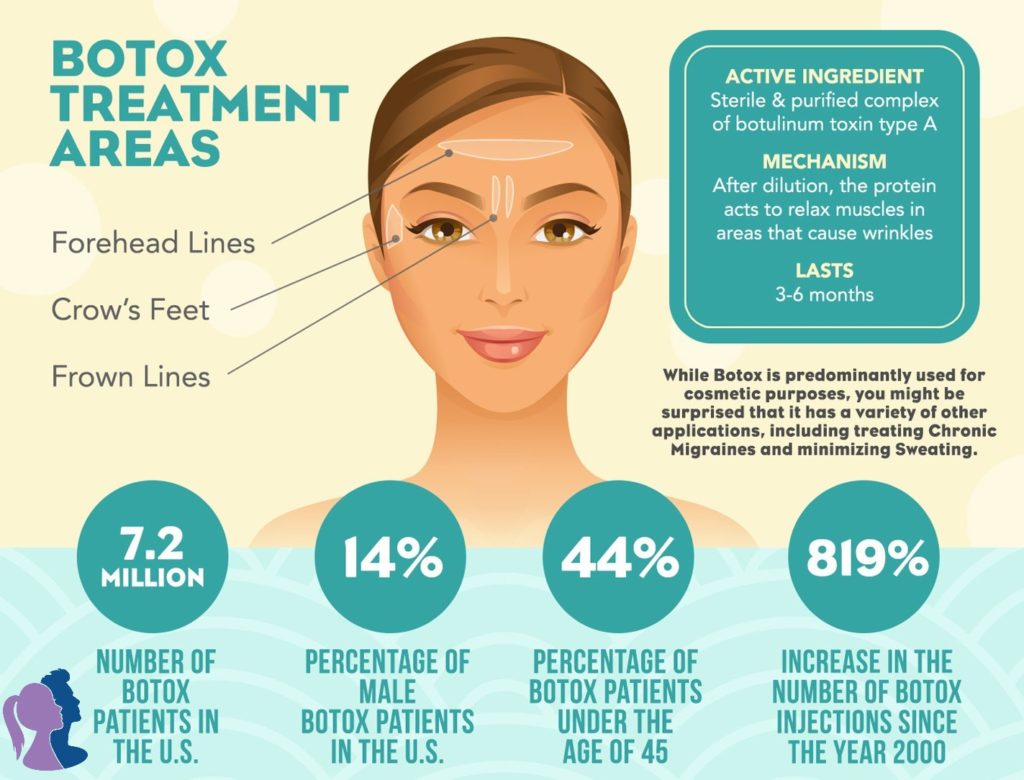 Best Botox | Treatment Areas | Lincolnwood IL | ForeverYoung MedSpa graphic